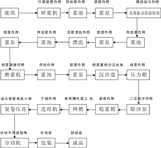 造纸工艺流程及简图